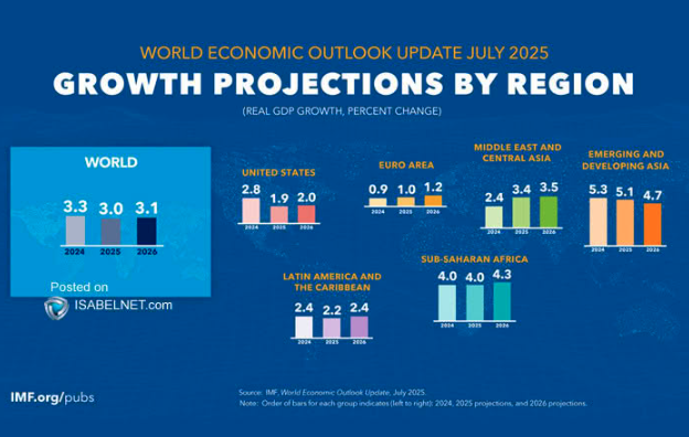world economic outlook