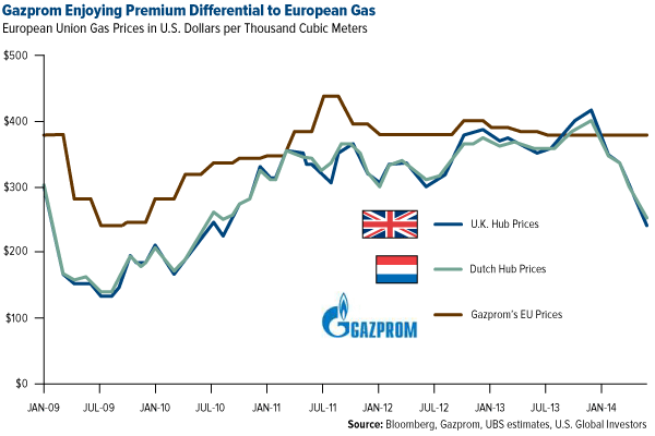 Gazprom Enjoying Premium Differential to European Gas