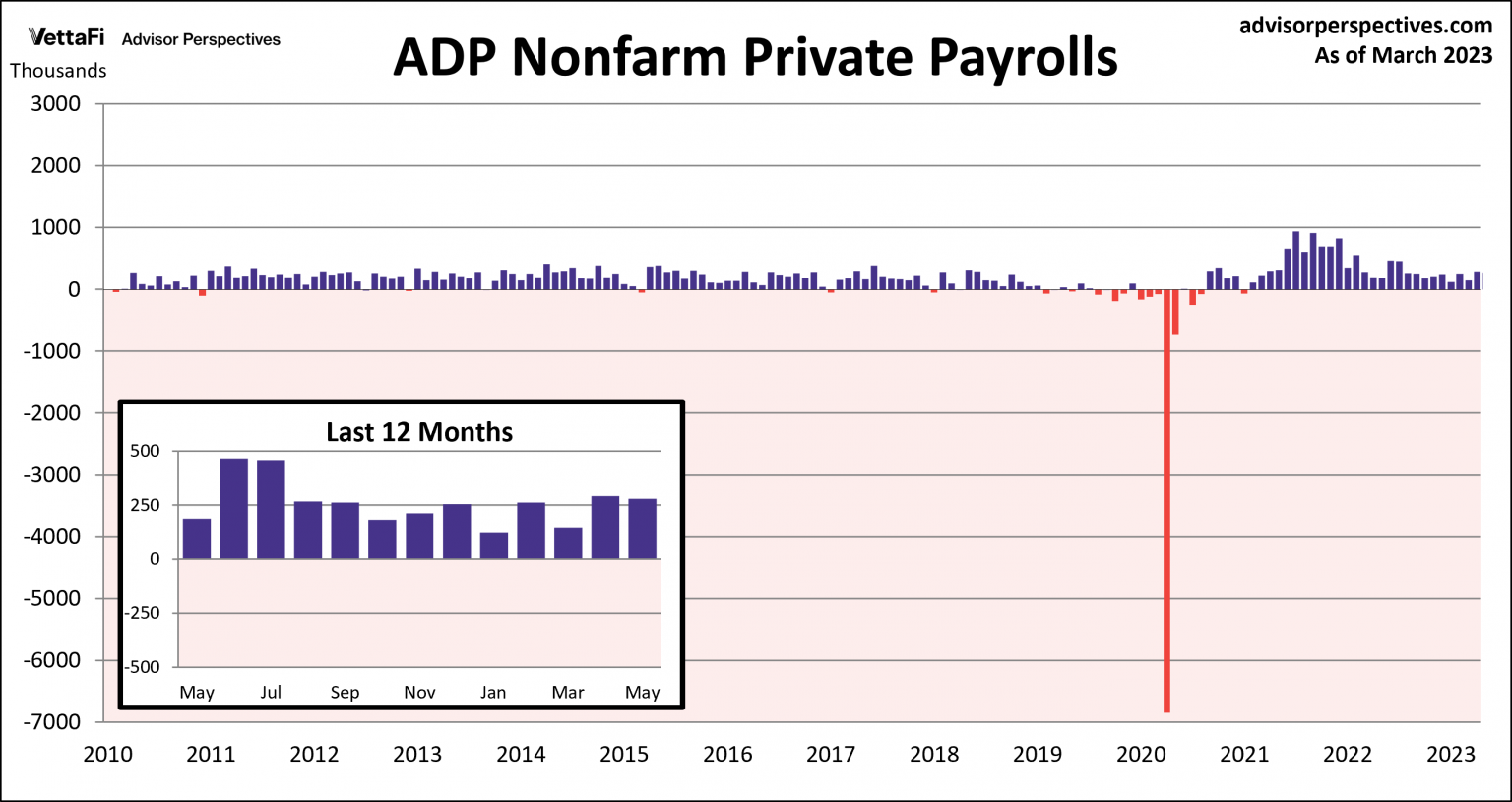 ADP Nonfarm Private Payrolls