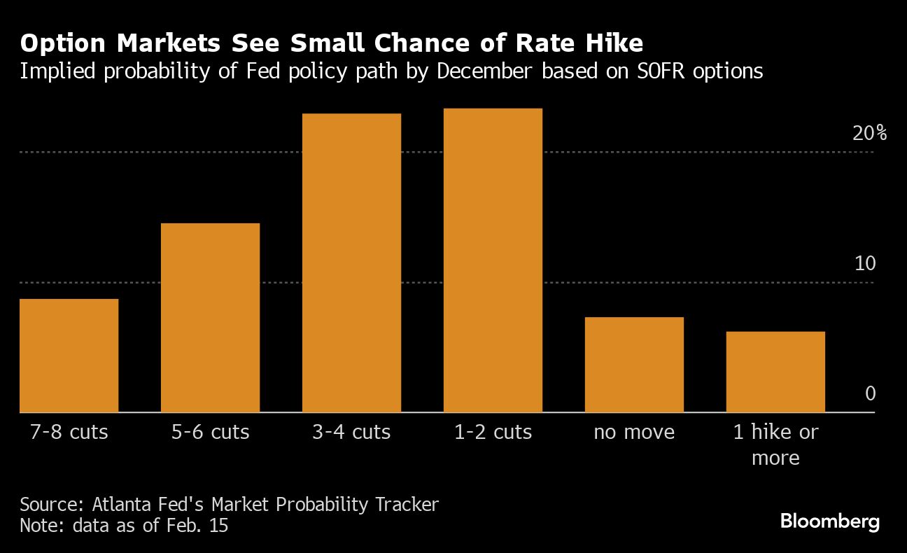 Option Markets See Small Chance of Rate Hike