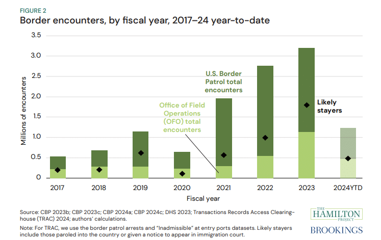 border encounters by fiscal year