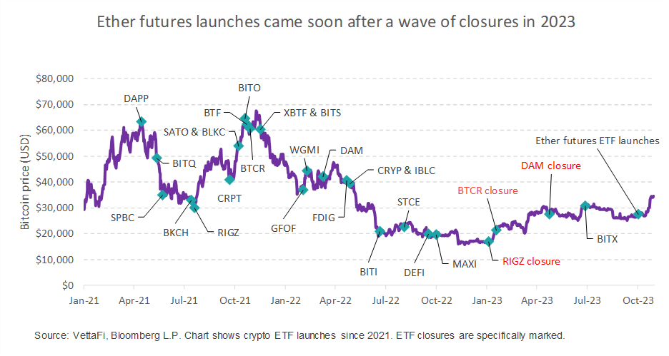 Ether Futures Launches