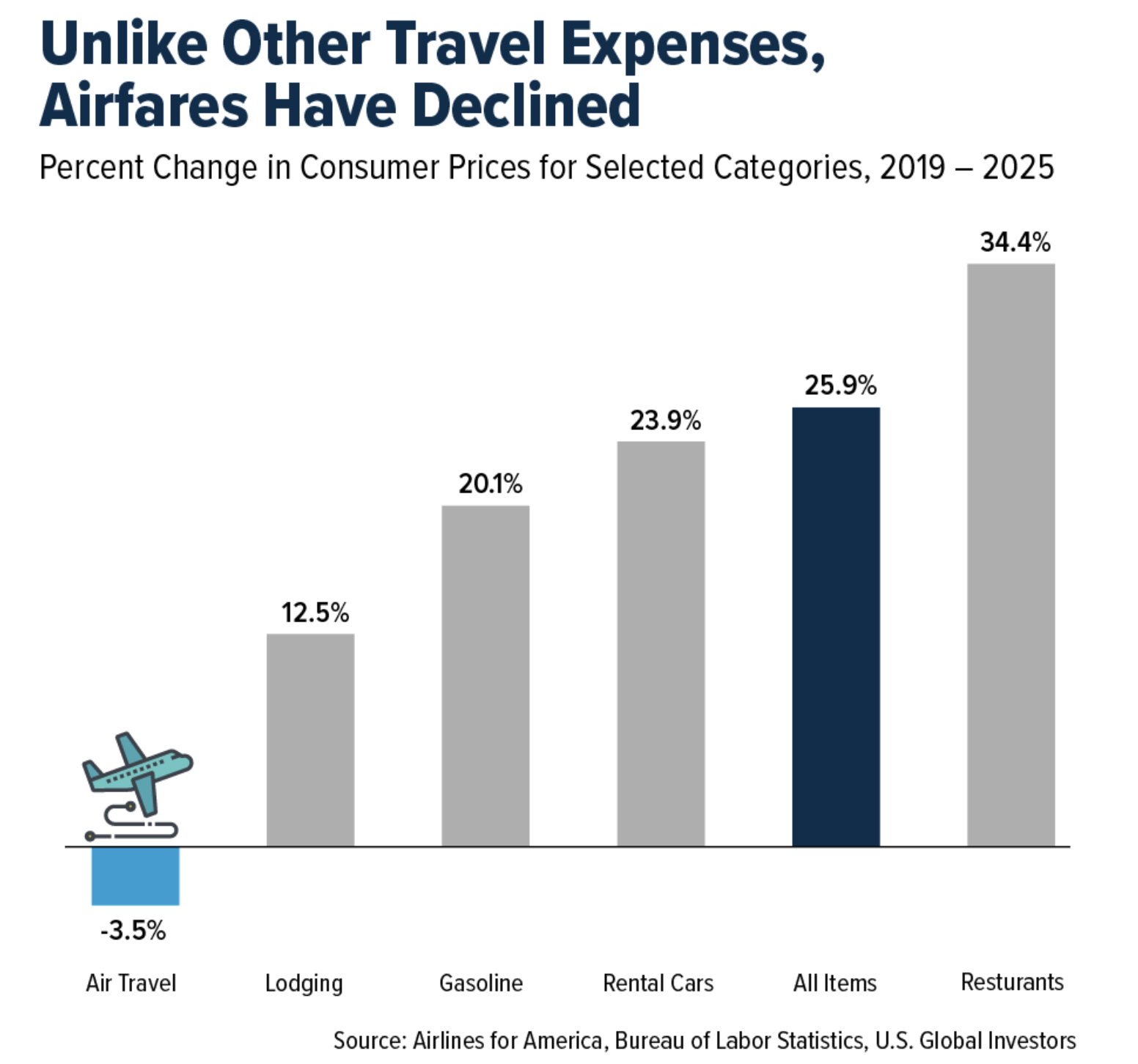 unlike other travel
