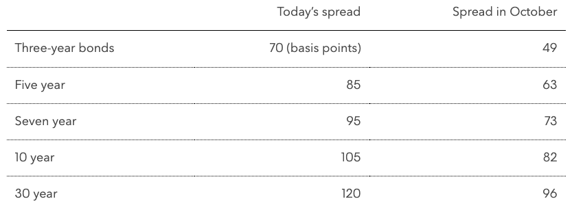 Today's spread BB Graph