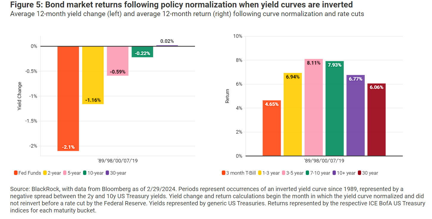 Figure 5 Bond market returns following policy normalization when yield curves are inverted