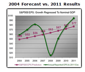 2004 forecast vs. 2011