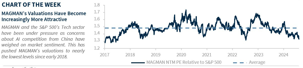 MAGMAN's valuations have become increasingly more attractive