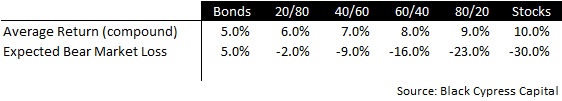 Historical Forecast Returns