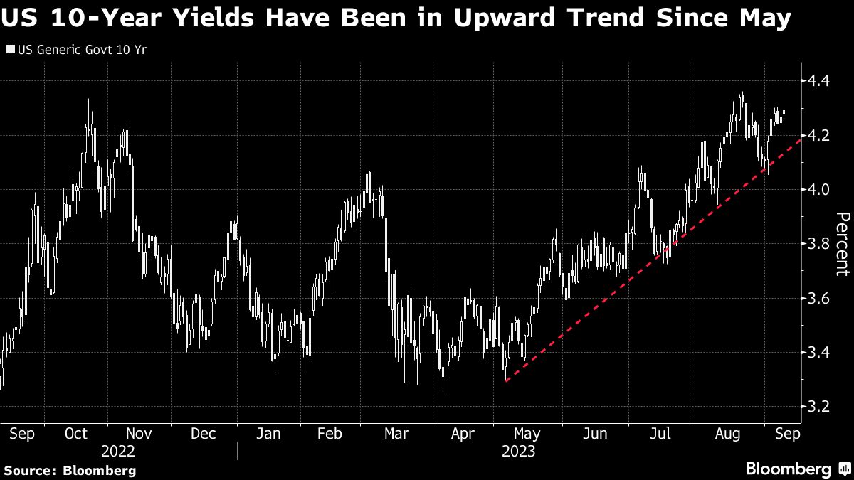 US 10 Year Yields Have Been in Upward Trend Since May