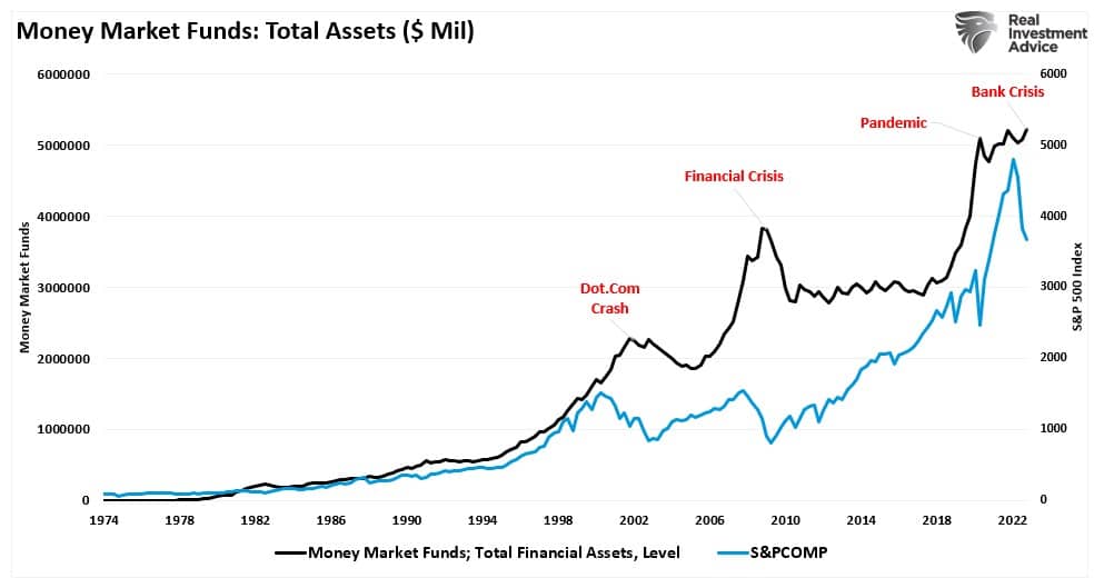 Money market funds vs Sp500