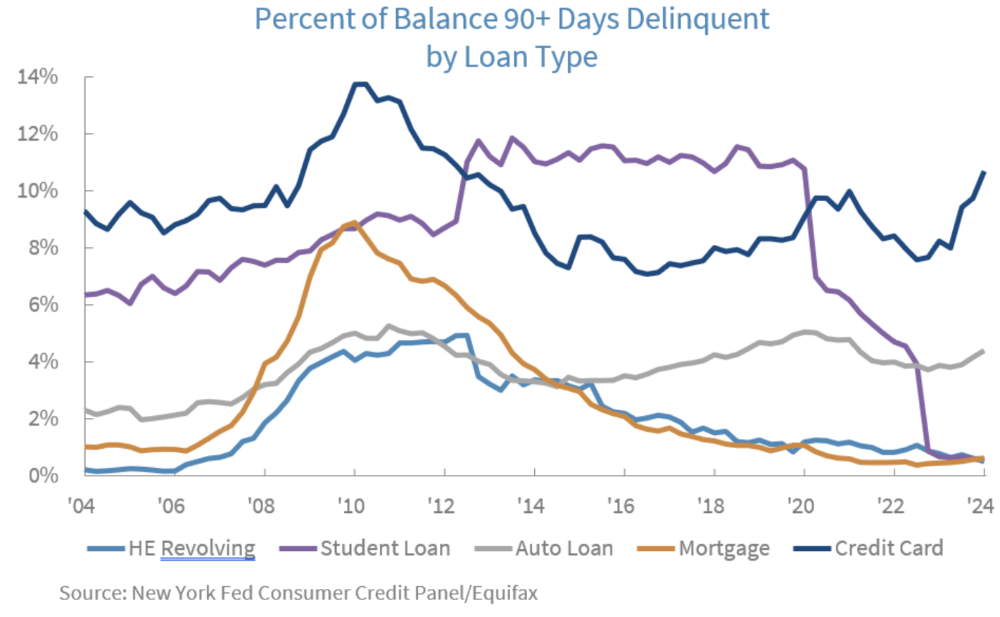 percent of balance