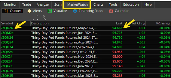 CME Group 30-Day Federal Funds futures