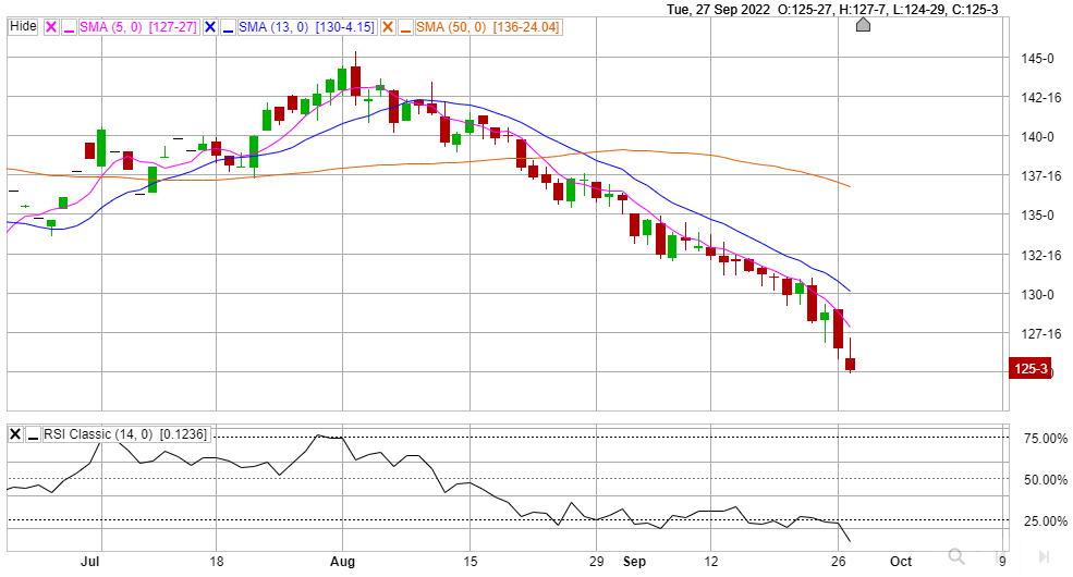 December US Bond Futures Daily Chart