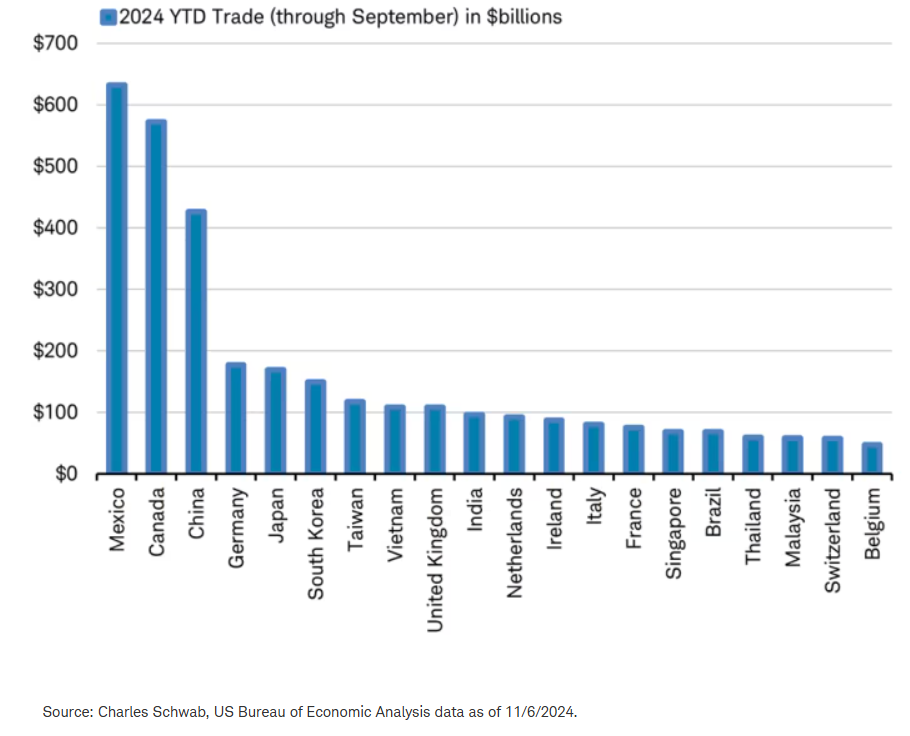 2024 YTD trade through Sept in billions