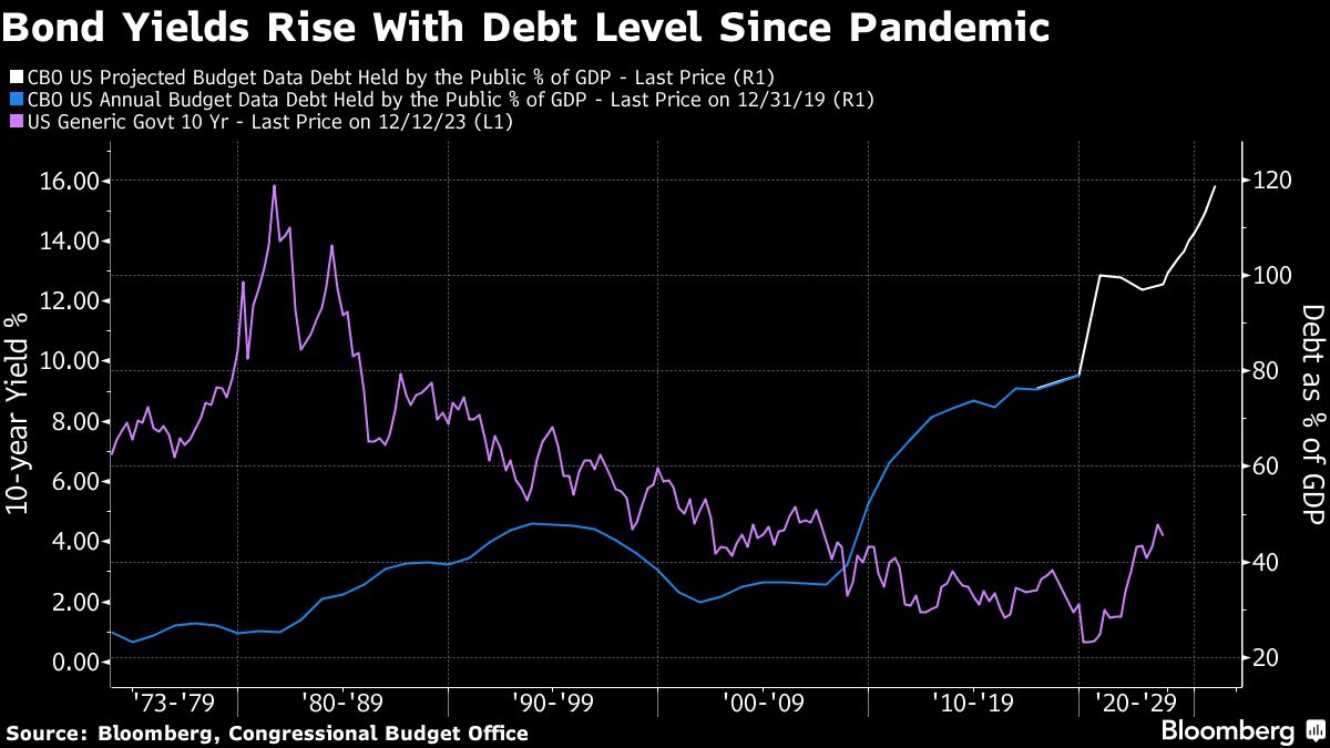 Bond Yields Rise With Debt Level Since Pandemic