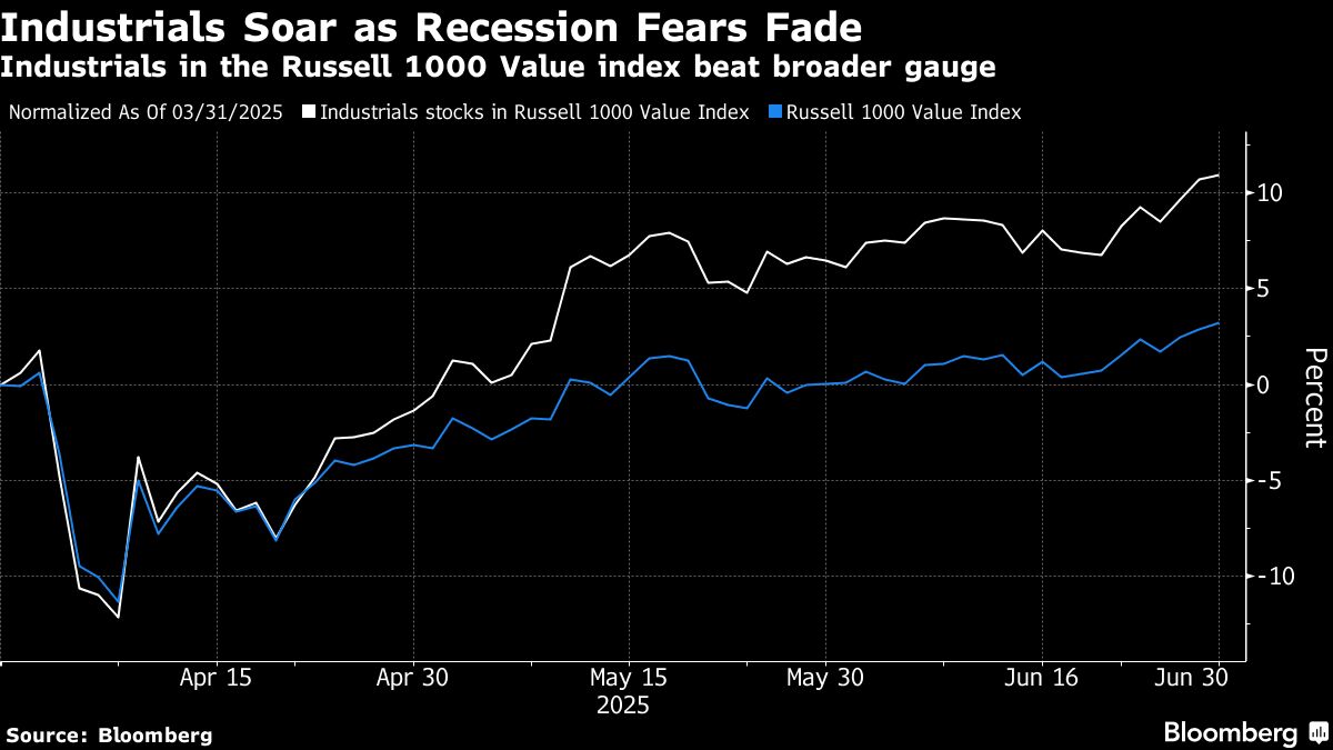 BB Industrials soar