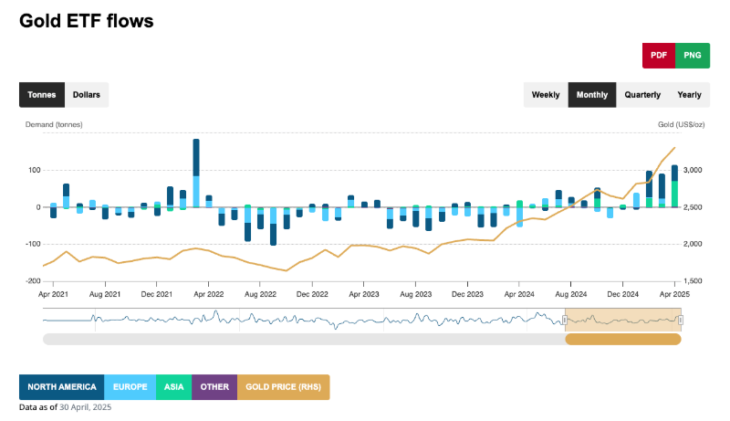 Gold ETF flows graph