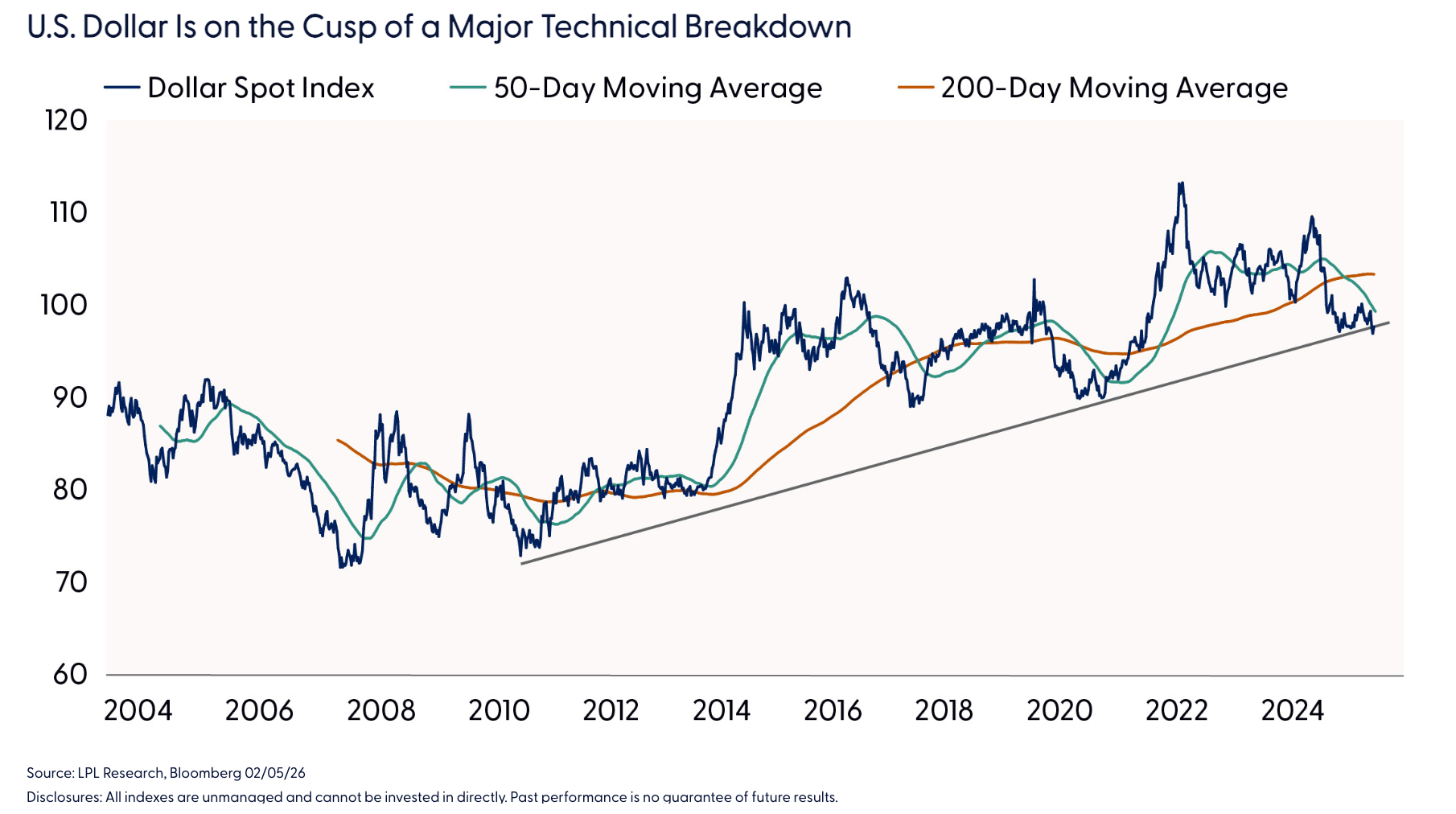 U.S. Dollar Is on the Cusp of a Major Technical Breakdown