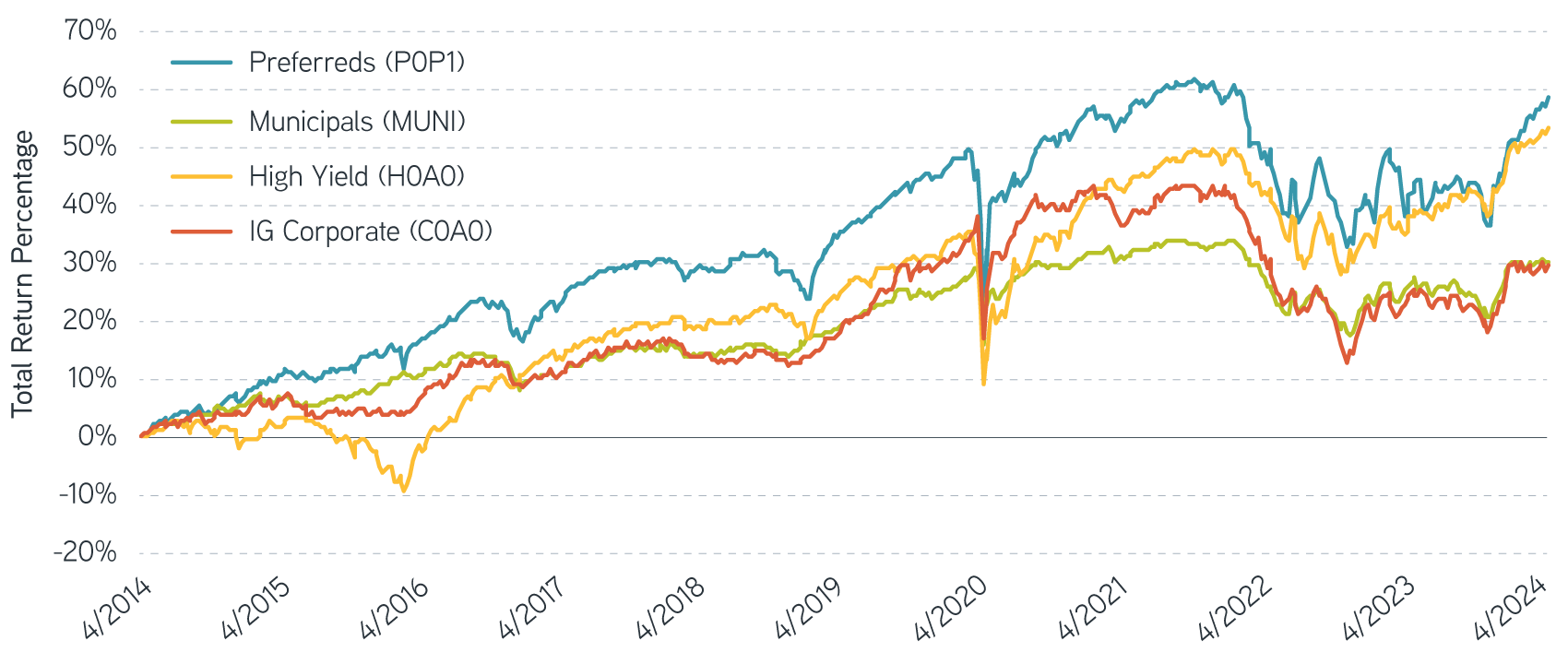 10-year returns_Preferreds have exceed corporate muni and high yield indexes