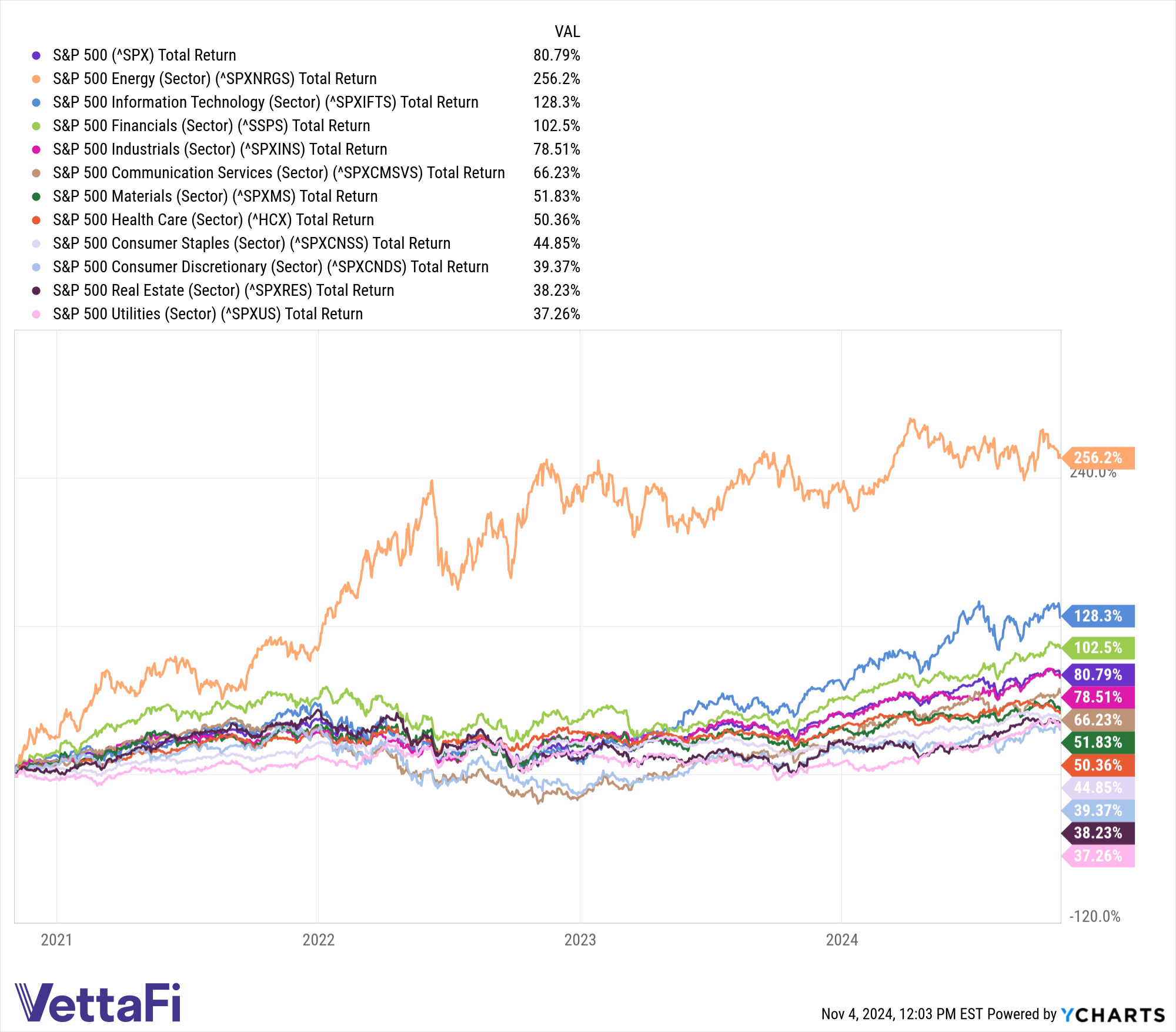 S&P 500&rsquo;s Total Returns by Sector Since 2020 Presidential Election