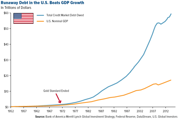 Runaway Debt in the U.S Beats GDP Growth