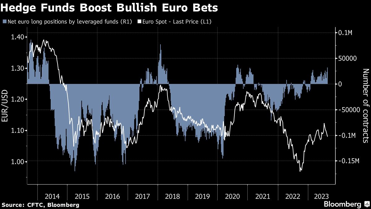 Hedge Funds Boost Bullish Euro Bets