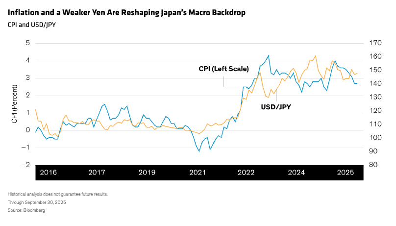 Inflation and a Weaker Yen Are Reshaping Japan&rsquo;s Macro Backdrop