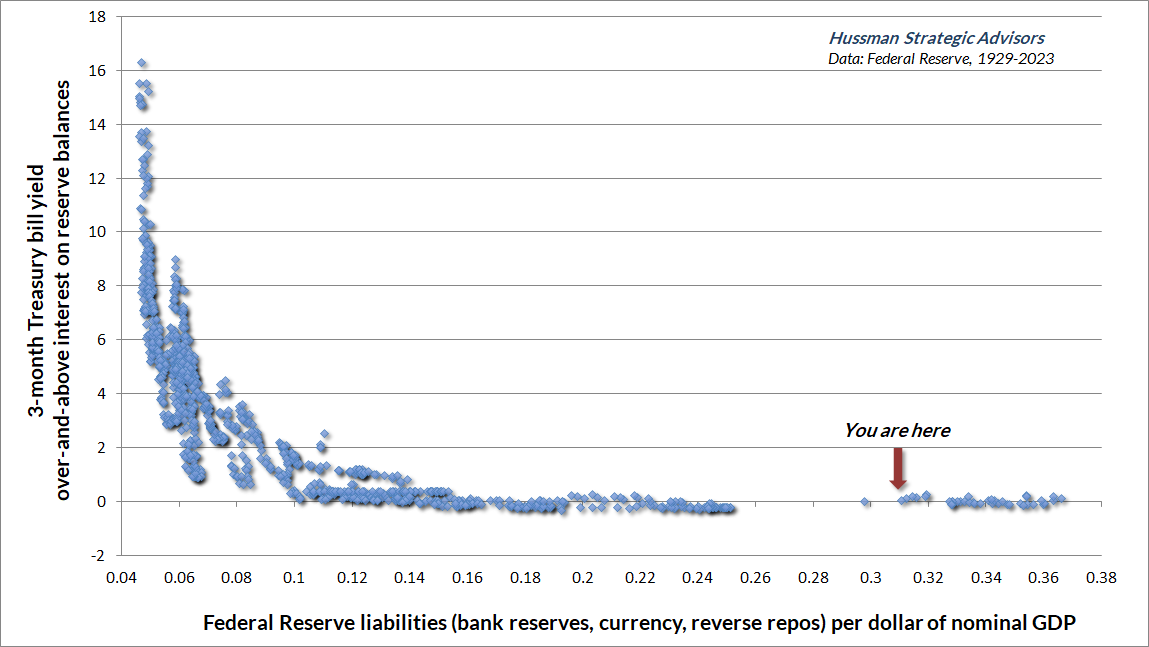 The chart below shows how Fed liquidity is related to short-term interest rates, in data since 1929.