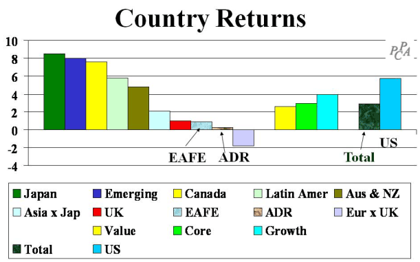 Country Returns