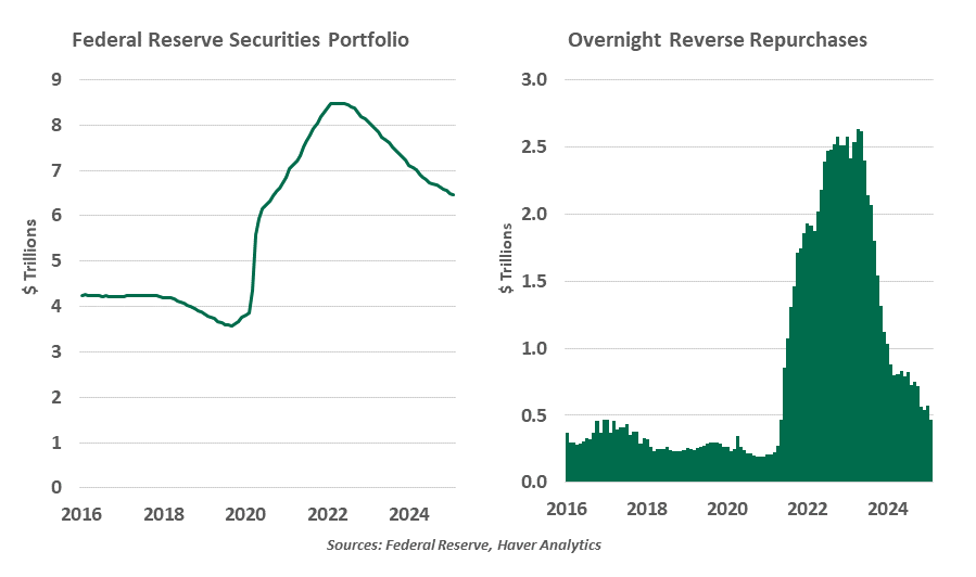 Fed reserve securities portfolio and overnight reverse repurchases