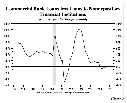 Commercial bank loans