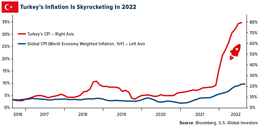 Turkey's Inflation Is Skyrocketing In 2022