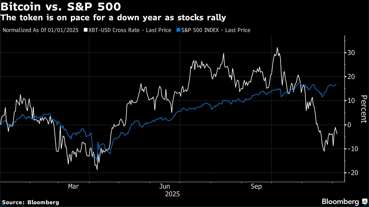bitcoin vs S&P