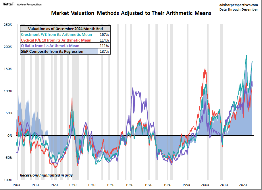 Market Valuation Methods Adjusted to Mean