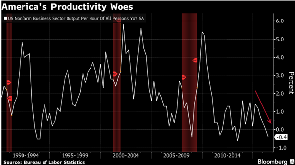 America's Productivity Woes