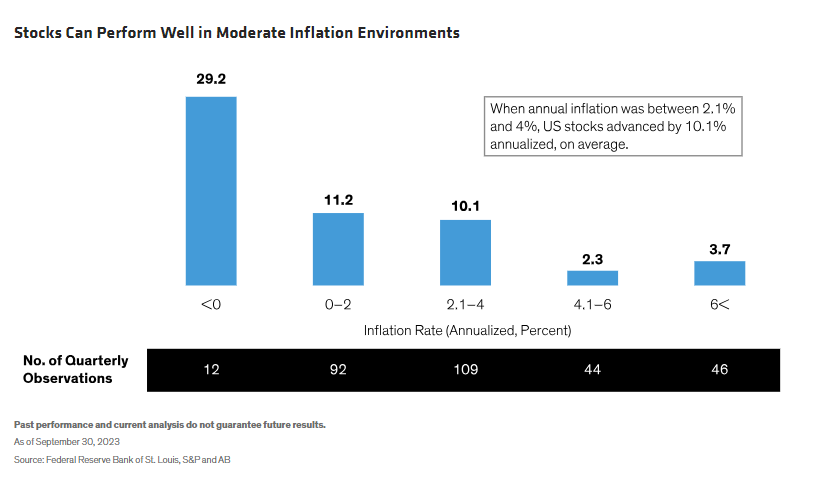 Stocks Can Perform Well in Moderate Inflation Environments