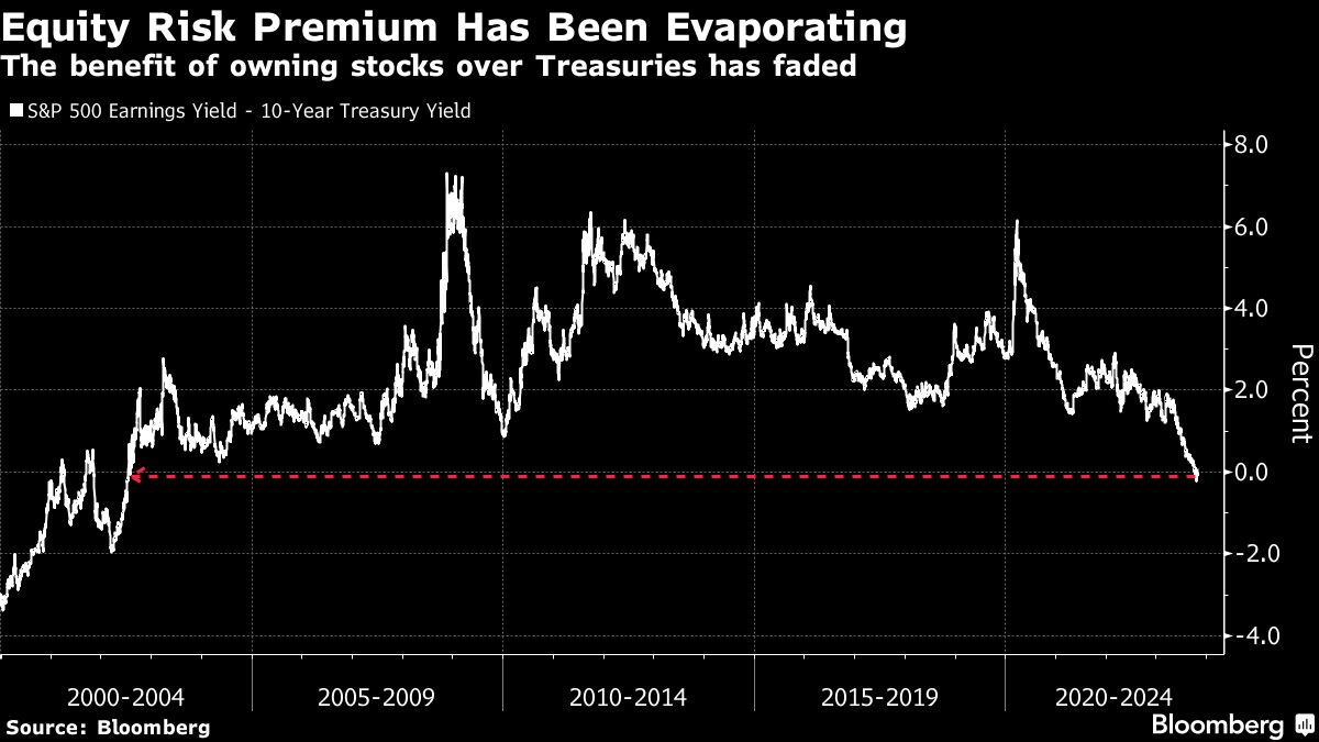 Equity Risk Premium Has Been Evaporating