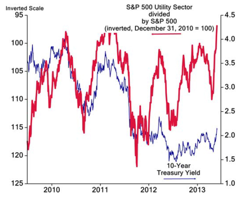&ldquo;SP500UtilitySector&rdquo;