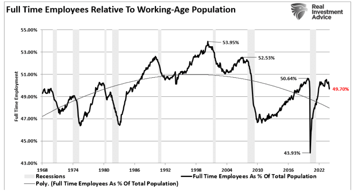 full time employees