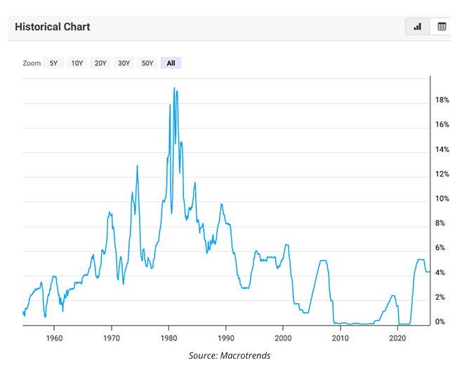 historical chart