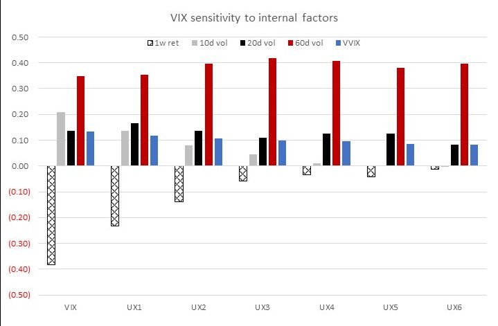 VIX Sensitivity to Internal Factors