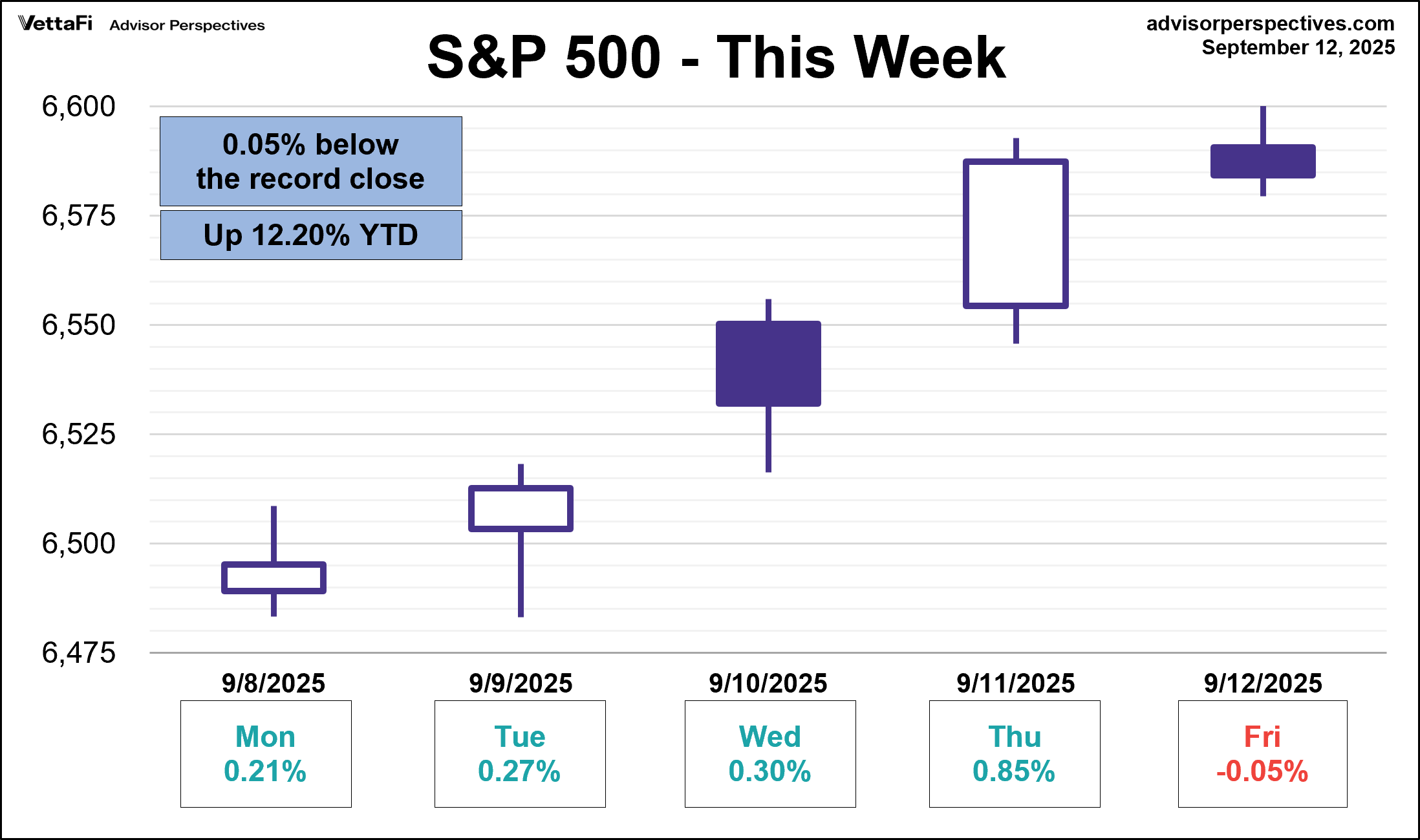 S&P 500 Daily Performance