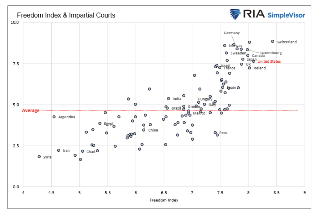 freedom index