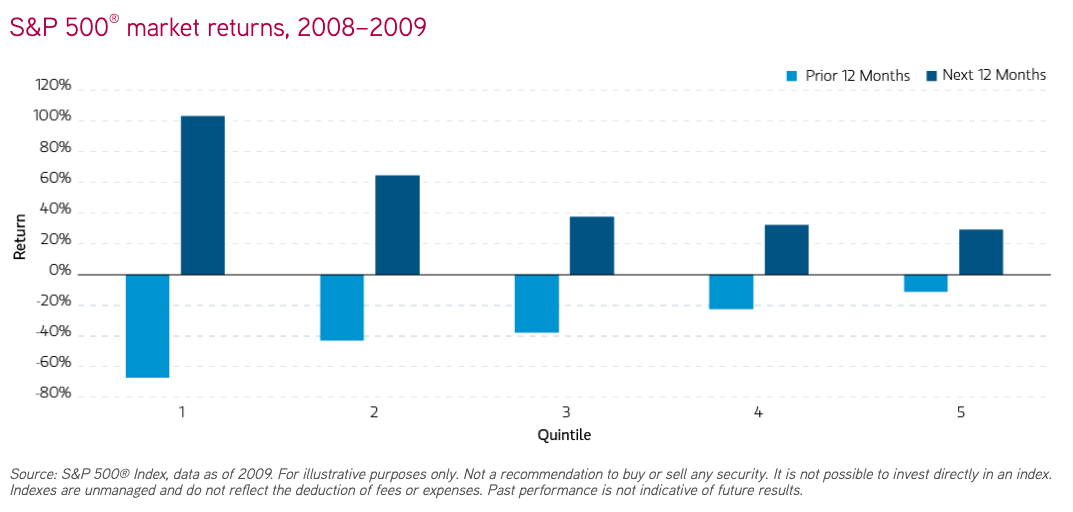 S&P 500 market returns