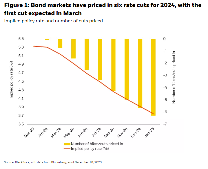 Bond markets have priced in six rate cuts for 2024, with the first cut expected in March