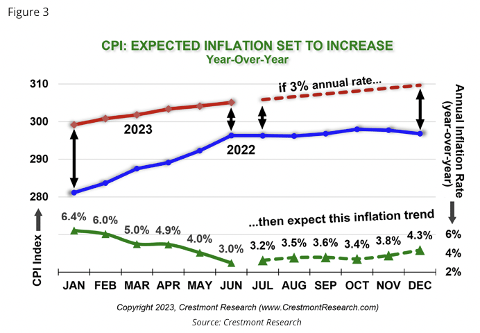 cpi expected inflation