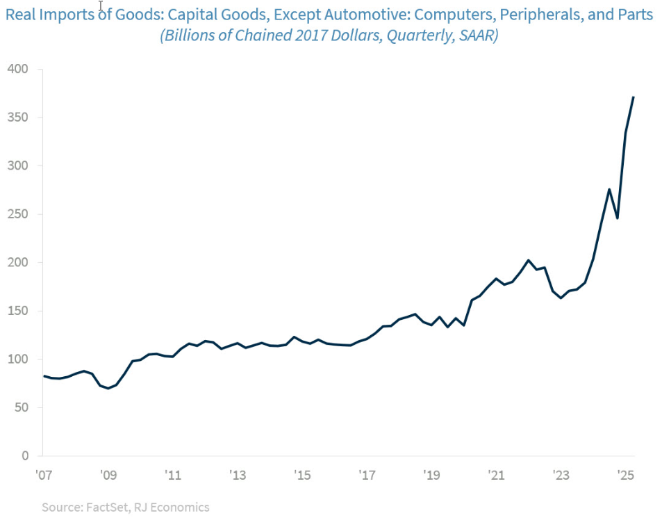 Real imports graph