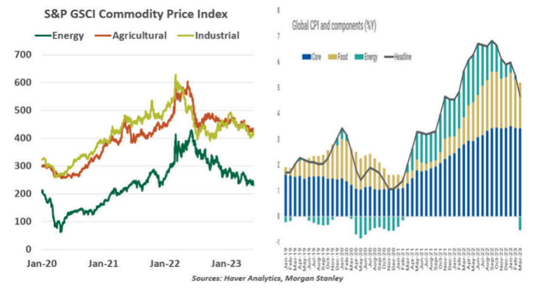 commodity price