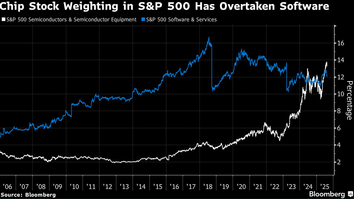 chip stock weighting
