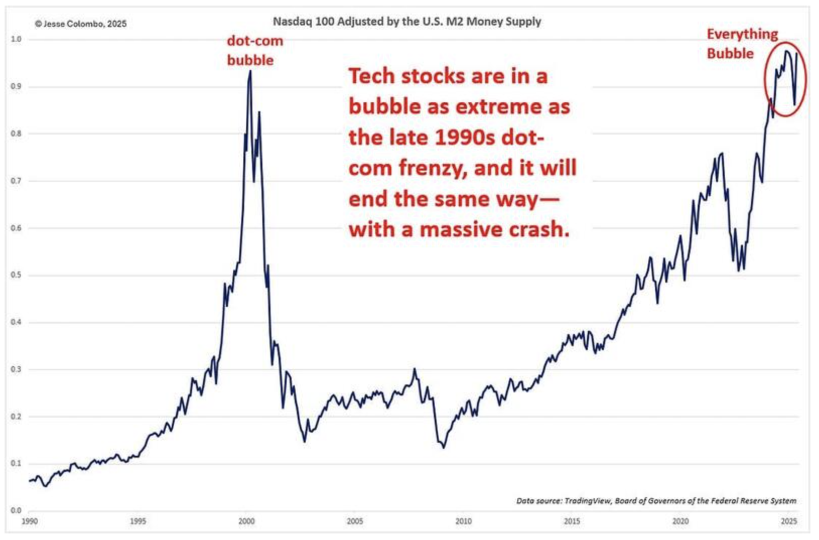 tech stocks